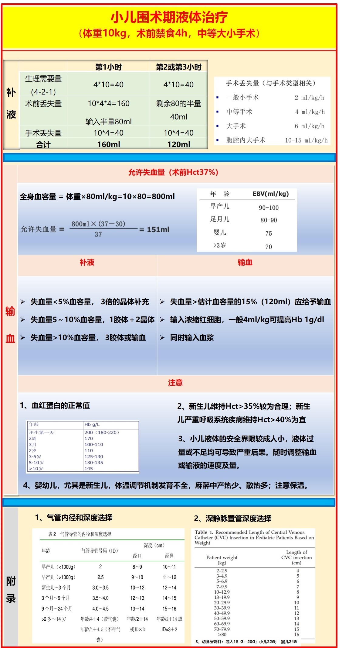 小儿围术期补液方案